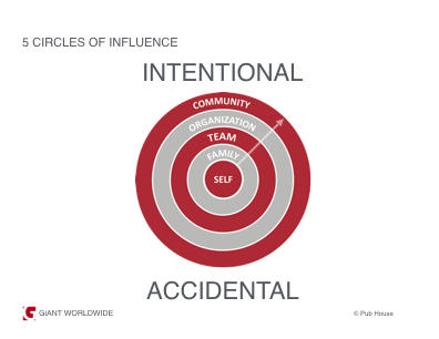 circles of influence